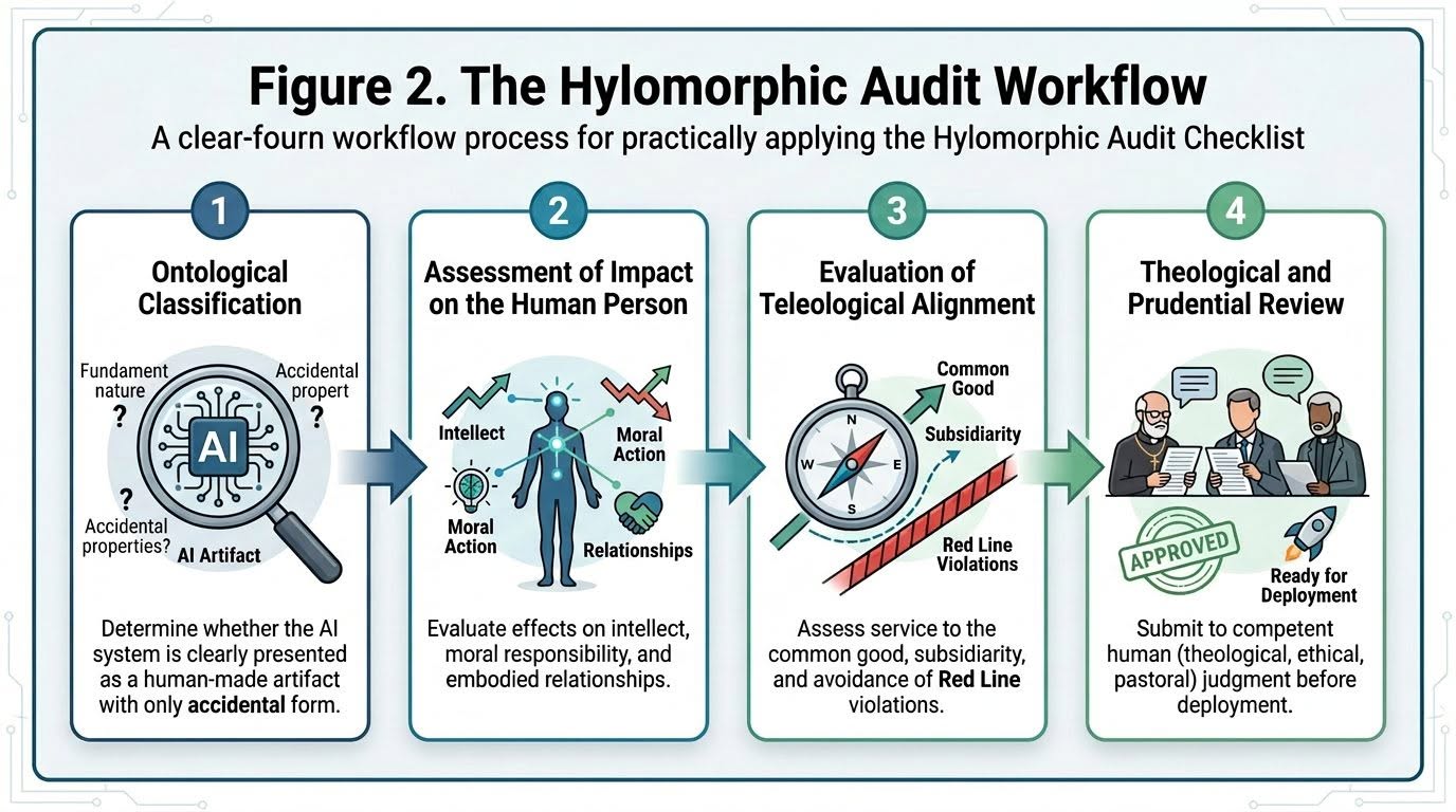 Figure 2 Audit workflow