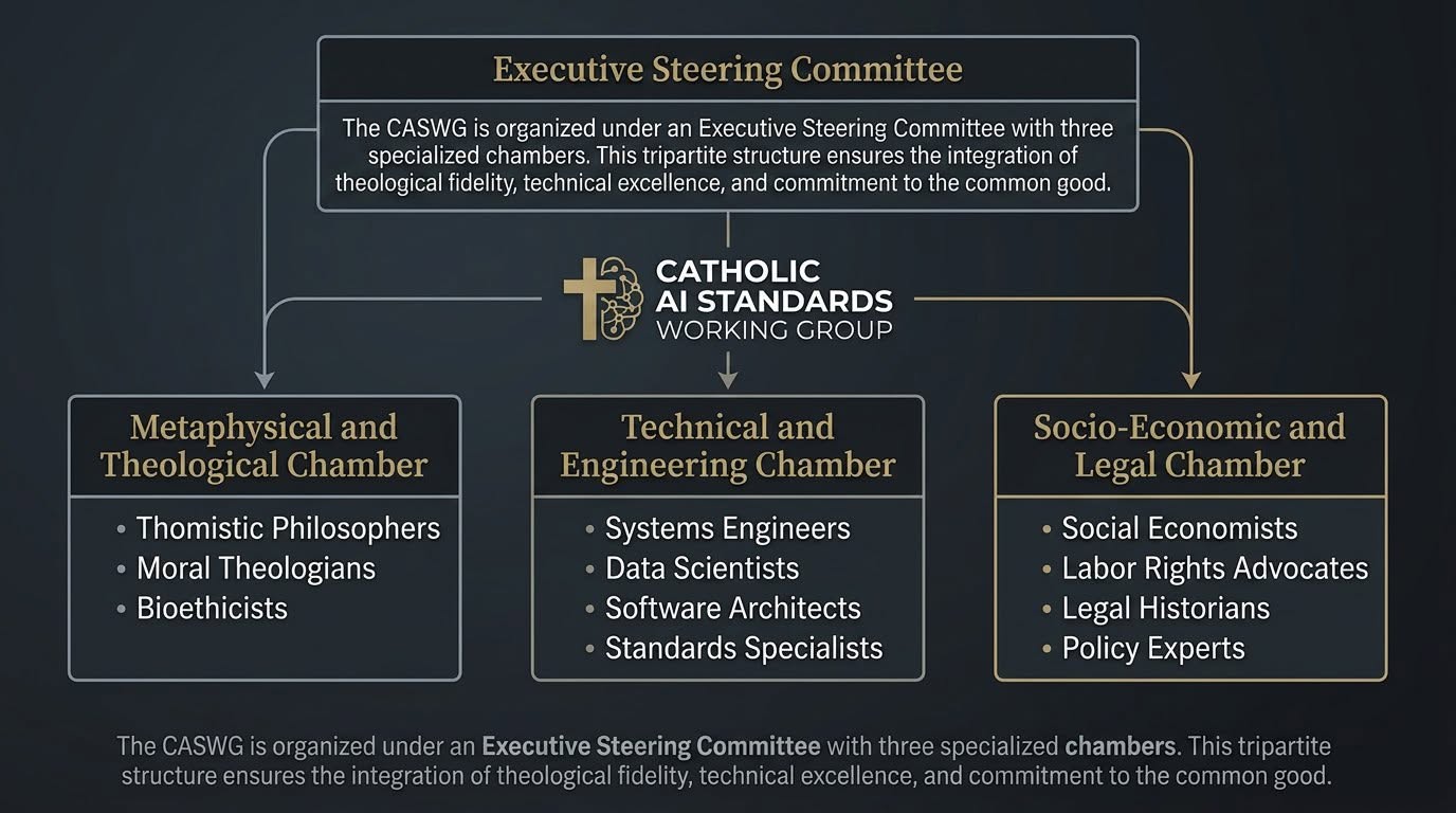 Figure 3 CASWG review structure (proposed) (s)
